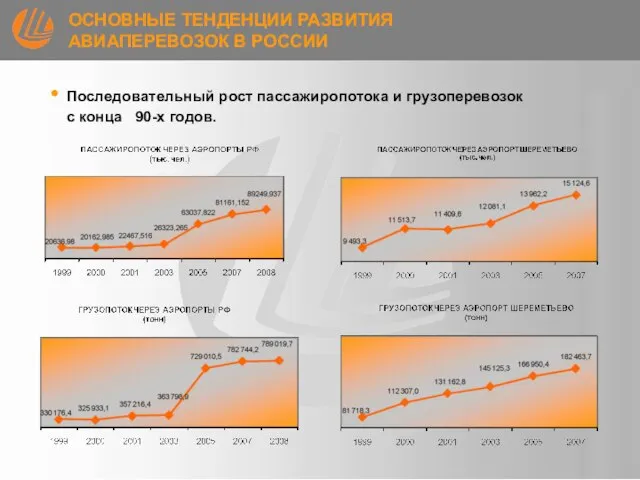 Последовательный рост пассажиропотока и грузоперевозок с конца 90-х годов. ОСНОВНЫЕ ТЕНДЕНЦИИ РАЗВИТИЯ АВИАПЕРЕВОЗОК В РОССИИ