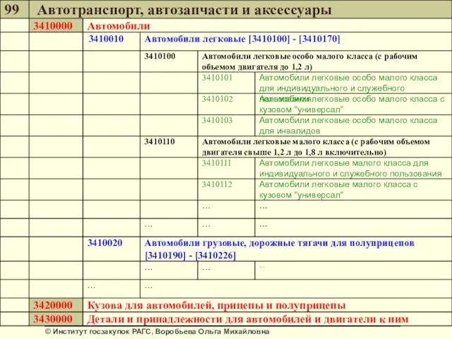 Детали и принадлежности для автомобилей и двигатели к ним