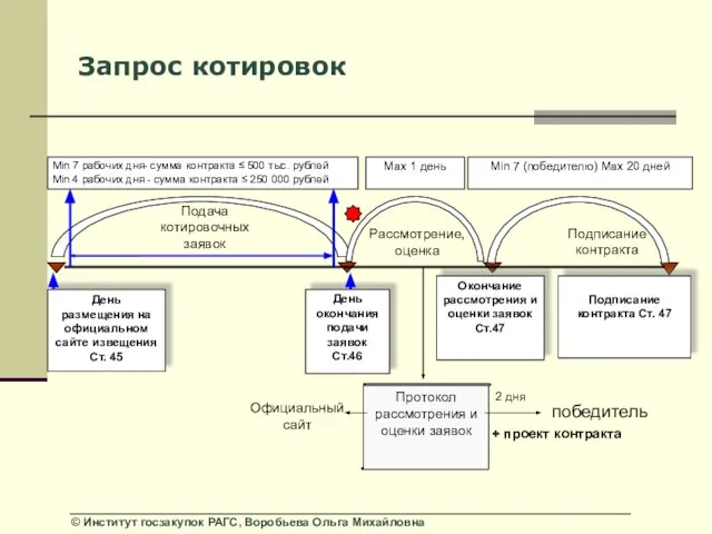 Запрос котировок