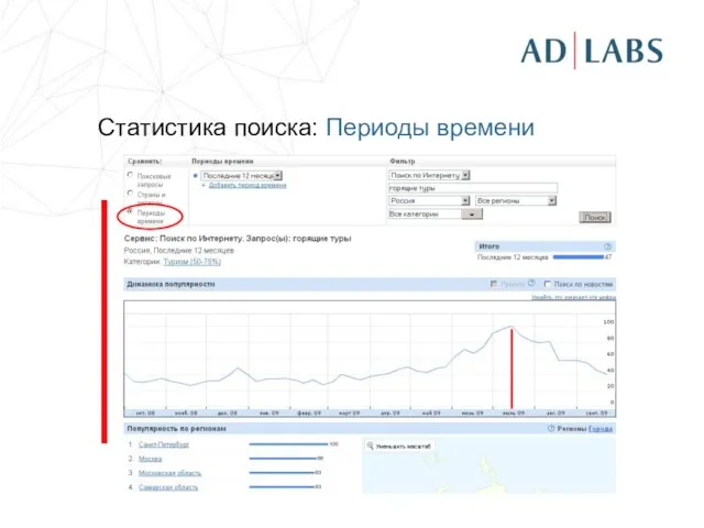 Статистика поиска: Периоды времени