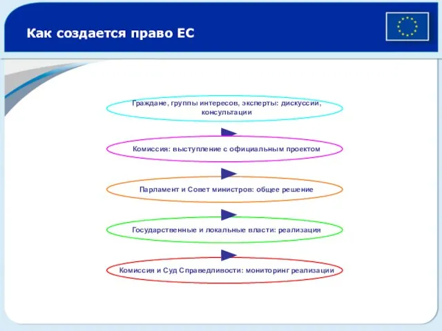 Как создается право ЕС Граждане, группы интересов, эксперты: дискуссии, консультации Комиссия: выступление