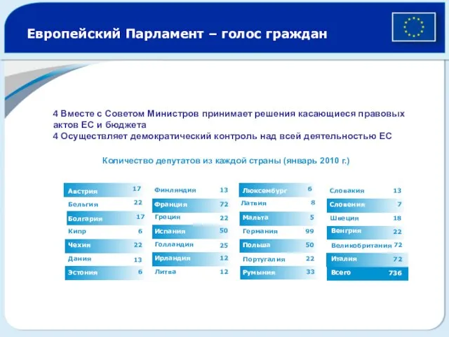 Европейский Парламент – голос граждан 4 Вместе с Советом Министров принимает решения