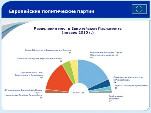 Европейские политические партии Зеленые/Свободный Европейский Альянс 55 Европейские Консерваторы и Реформаторы 54