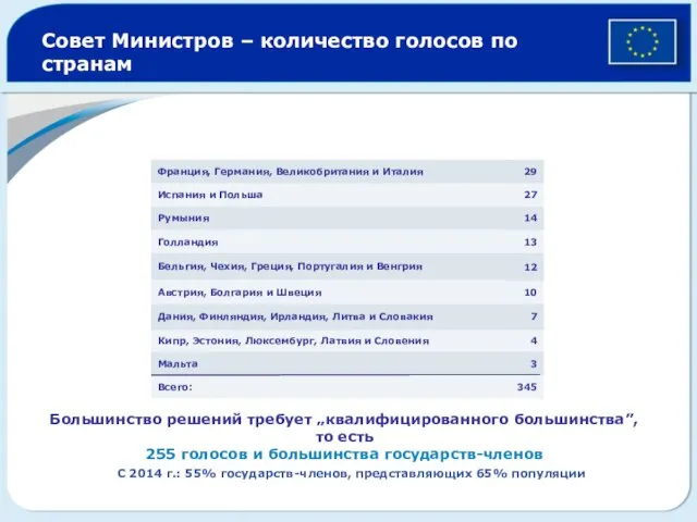 Совет Министров – количество голосов по странам 345 Всего: 3 Мальта 4