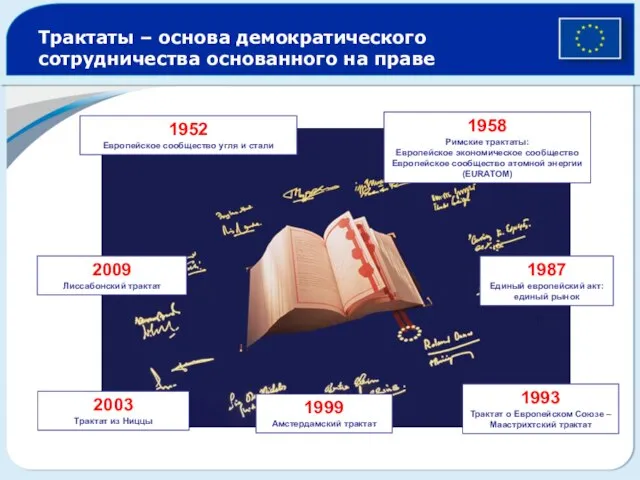 Трактаты – основа демократического сотрудничества основанного на праве 1952 Европейское сообщество угля