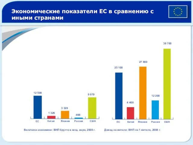 Экономические показатели ЕС в сравнению с иными странами ЕС Китай Япония Россия