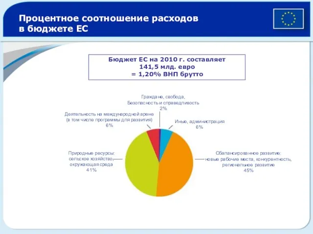 Процентное соотношение расходов в бюджете ЕС Бюджет ЕС на 2010 г. составляет