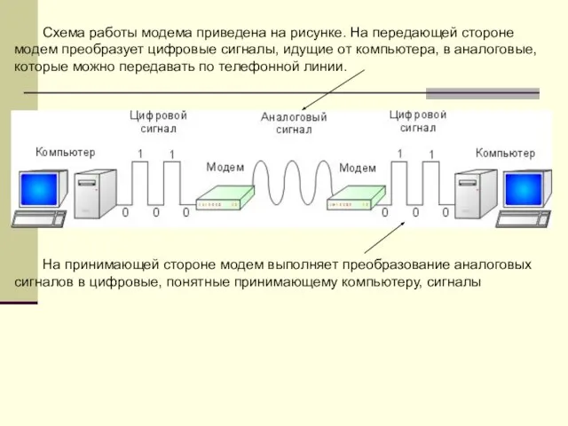 Схема работы модема приведена на рисунке. На передающей стороне модем преобразует цифровые