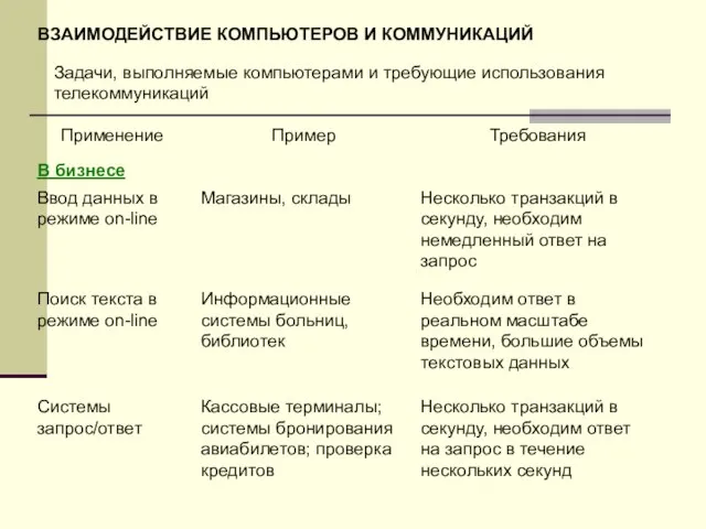 ВЗАИМОДЕЙСТВИЕ КОМПЬЮТЕРОВ И КОММУНИКАЦИЙ Задачи, выполняемые компьютерами и требующие использования телекоммуникаций