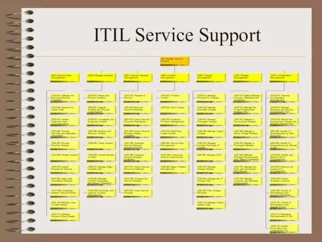 ITIL Service Support
