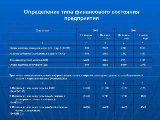 Определение типа финансового состояния предприятия