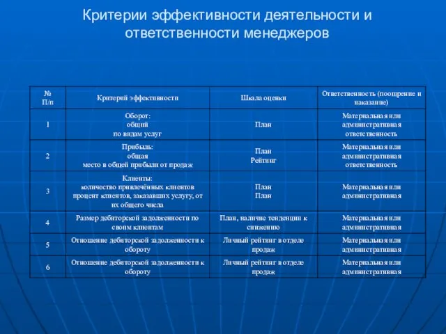 Критерии эффективности деятельности и ответственности менеджеров