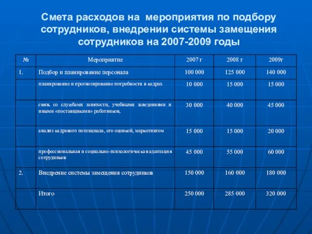 Смета расходов на мероприятия по подбору сотрудников, внедрении системы замещения сотрудников на 2007-2009 годы