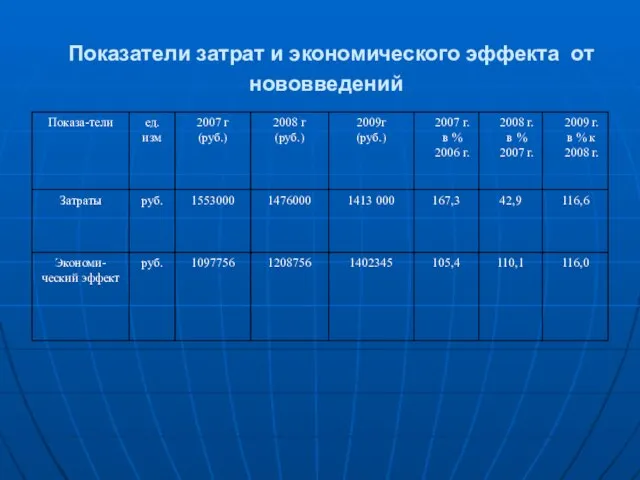 Показатели затрат и экономического эффекта от нововведений