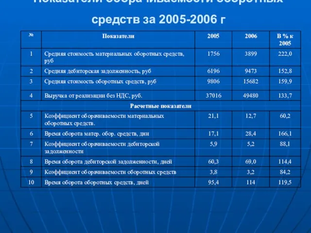 Показатели оборачиваемости оборотных средств за 2005-2006 г