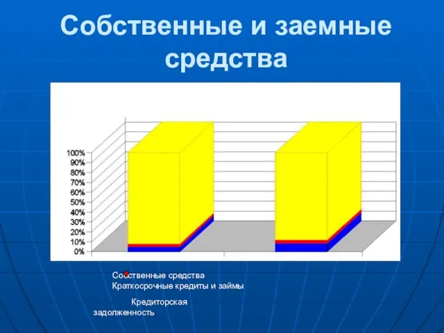 Собственные и заемные средства Собственные средства Краткосрочные кредиты и займы Кредиторская задолженность