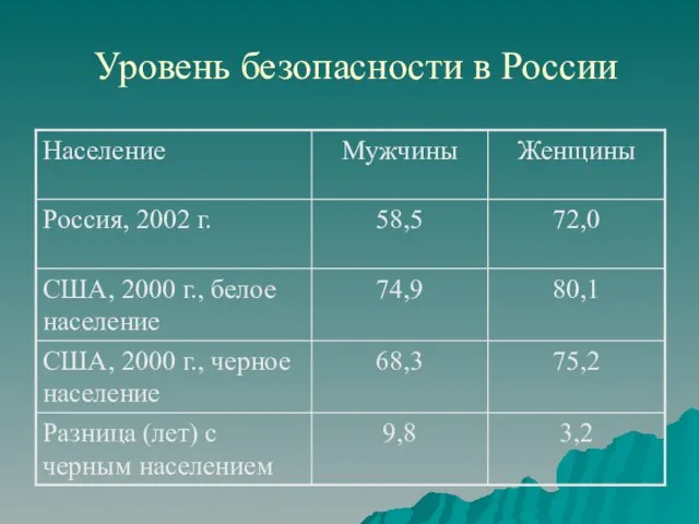 Уровень безопасности в России