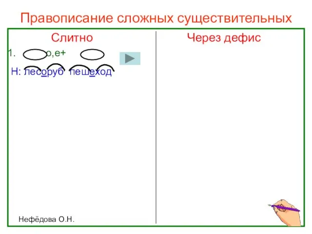 Нефёдова О.Н. Правописание сложных существительных Слитно Через дефис +о,е+ Н: лесоруб пешеход