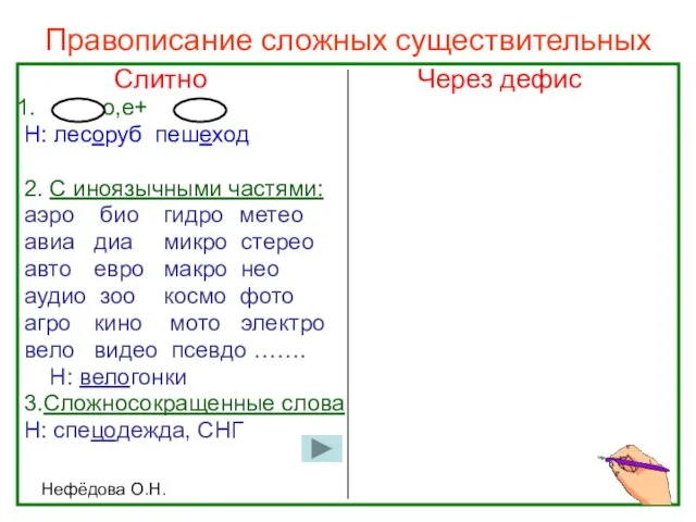 Нефёдова О.Н. Правописание сложных существительных Слитно Через дефис +о,е+ Н: лесоруб пешеход