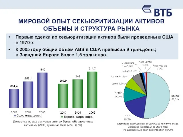 МИРОВОЙ ОПЫТ СЕКЬЮРИТИЗАЦИИ АКТИВОВ ОБЪЕМЫ И СТРУКТУРА РЫНКА Первые сделки по секьюритизации