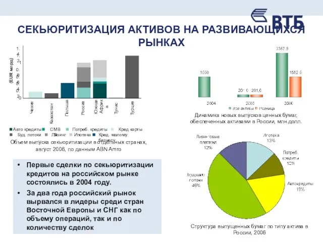 СЕКЬЮРИТИЗАЦИЯ АКТИВОВ НА РАЗВИВАЮЩИХСЯ РЫНКАХ Динамика новых выпусков ценных бумаг, обеспеченных активами