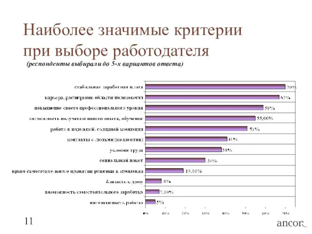 Наиболее значимые критерии при выборе работодателя (респонденты выбирали до 5-х вариантов ответа)