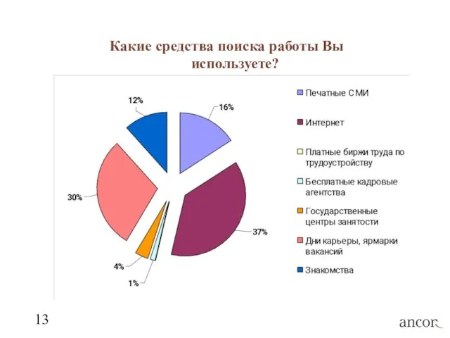 Какие средства поиска работы Вы используете?