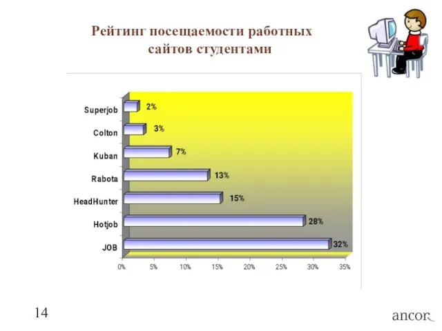 Рейтинг посещаемости работных сайтов студентами