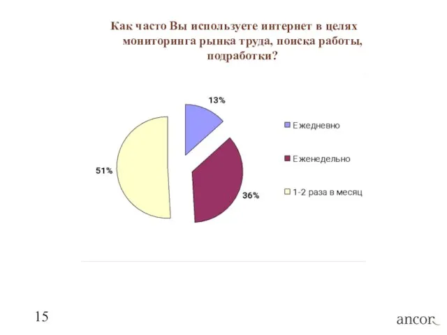 Как часто Вы используете интернет в целях мониторинга рынка труда, поиска работы, подработки?