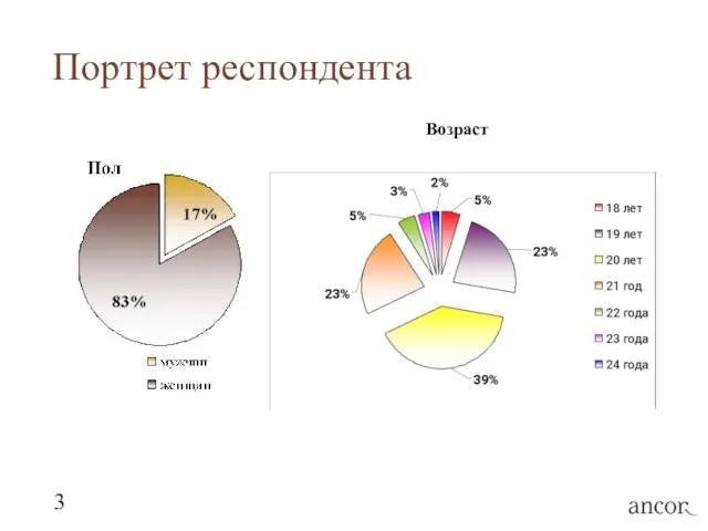 Портрет респондента Возраст