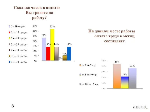 Сколько часов в неделю Вы тратите на работу? На данном месте работы