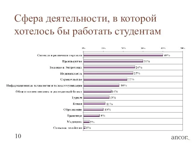 Сфера деятельности, в которой хотелось бы работать студентам