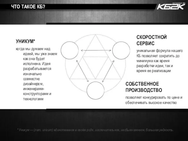 ЧТО ТАКОЕ КБ? УНИКУМ* когда мы думаем над идеей, мы уже знаем