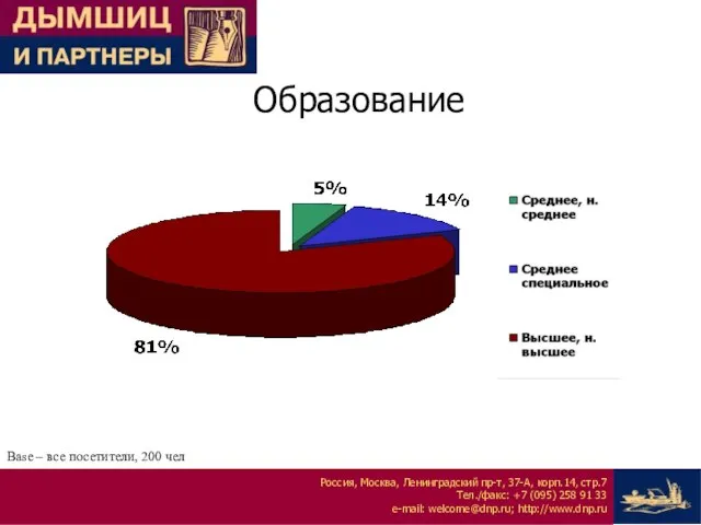 Образование Base – все посетители, 200 чел