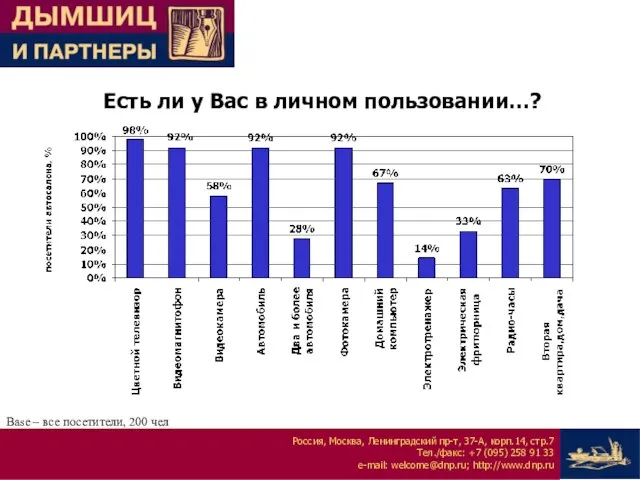 Есть ли у Вас в личном пользовании…? Base – все посетители, 200 чел