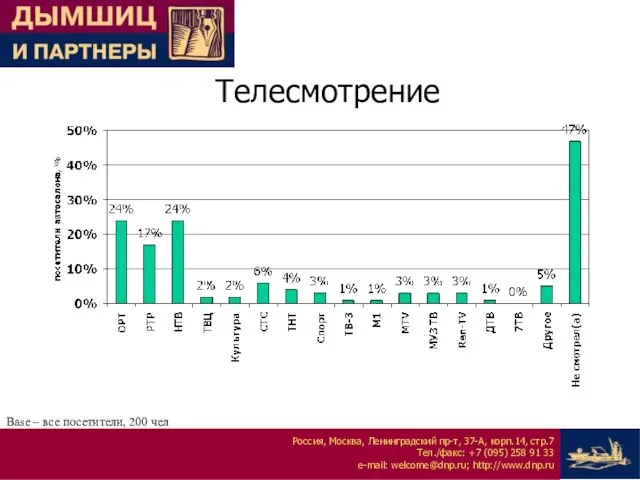 Телесмотрение Base – все посетители, 200 чел