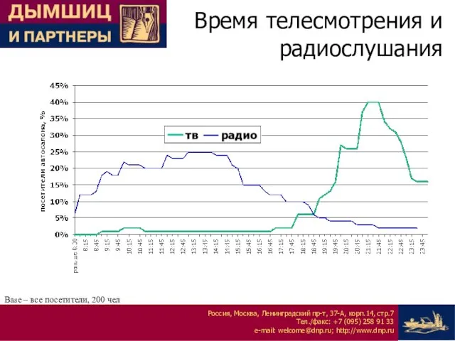 Время телесмотрения и радиослушания Base – все посетители, 200 чел