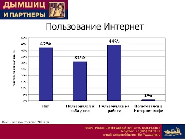 Пользование Интернет Base – все посетители, 200 чел