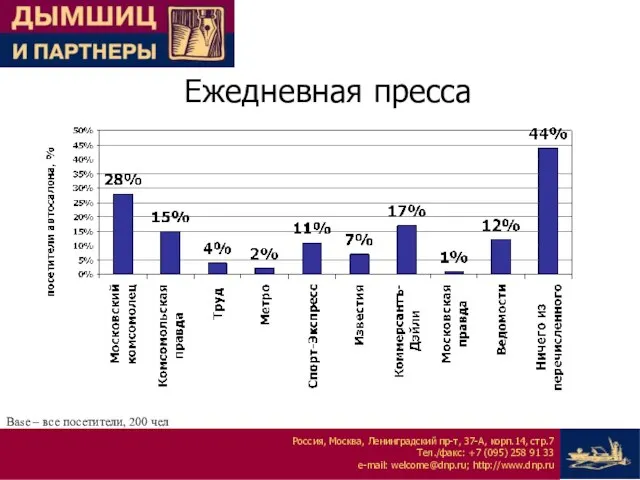 Ежедневная пресса Base – все посетители, 200 чел