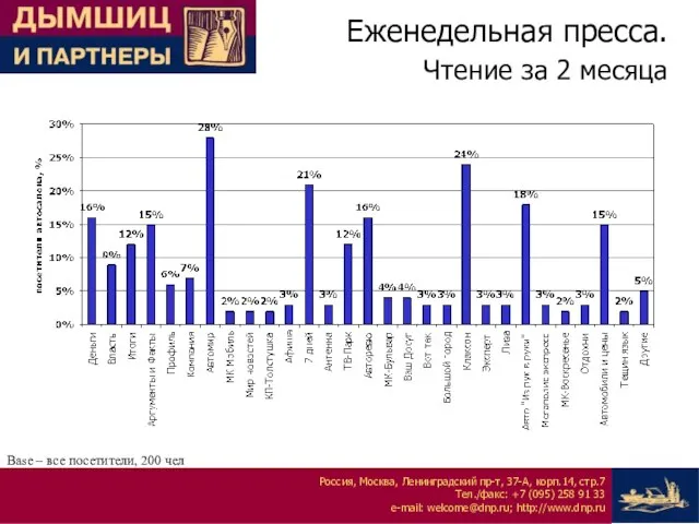 Еженедельная пресса. Чтение за 2 месяца Base – все посетители, 200 чел