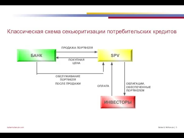 Классическая схема секьюритизации потребительских кредитов ПРОДАЖА ПОРТФЕЛЯ Baker & McKenzie | ОБЛИГАЦИИ, ОБЕСПЕЧЕННЫЕ ПОРТФЕЛЕМ