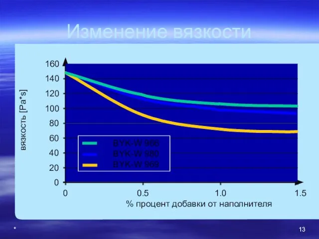 * вязкость [Pa*s] Изменение вязкости