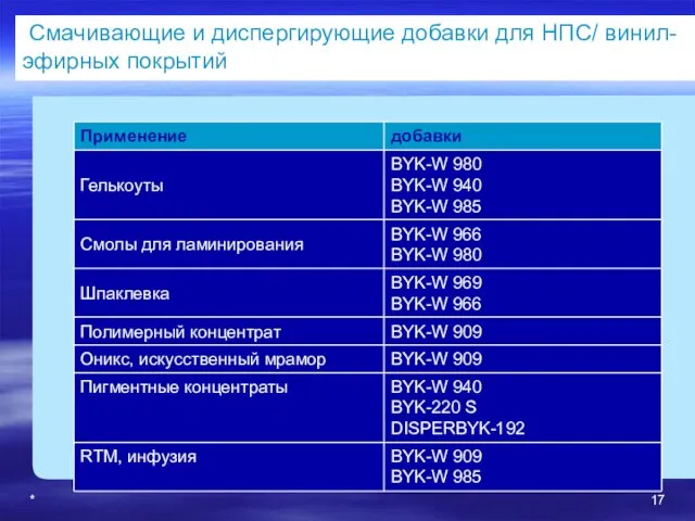 * Смачивающие и диспергирующие добавки для НПС/ винил- эфирных покрытий