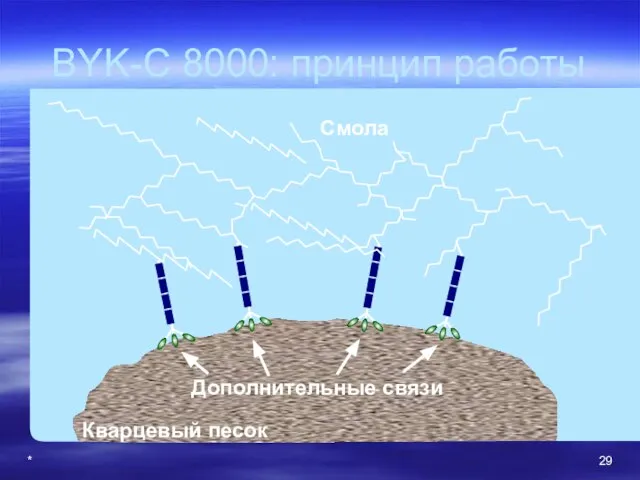 * BYK-C 8000: принцип работы Смола Дополнительные связи Кварцевый песок