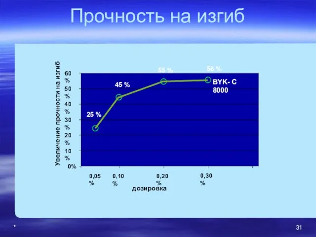 * Прочность на изгиб 0% 10% 20% 30% 40% 50% 60% 0,05%