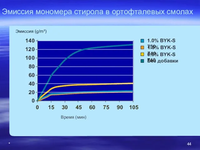 * Эмиссия мономера стирола в ортофталевых смолах 0 15 30 45 60