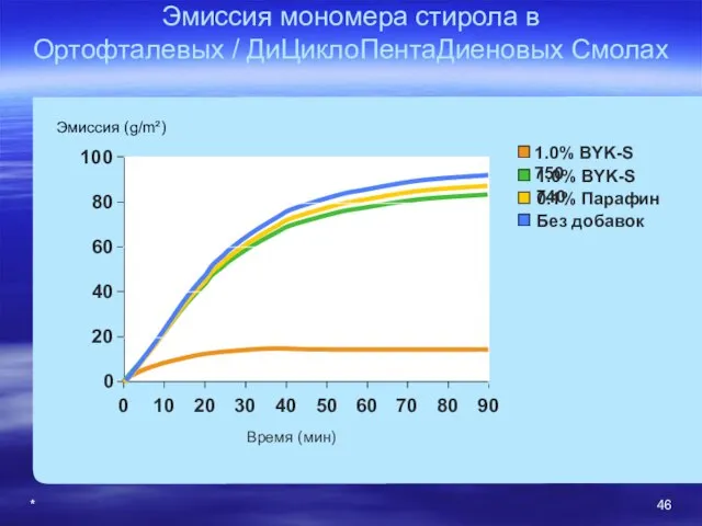 * Время (мин) Эмиссия мономера стирола в Ортофталевых / ДиЦиклоПентаДиеновых Смолах 0