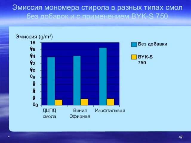 * Эмиссия мономера стирола в разных типах смол без добавок и с применением BYK-S 750