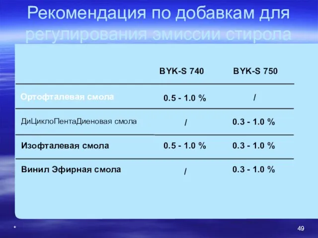 * Рекомендация по добавкам для регулирования эмиссии стирола BYK-S 740 BYK-S 750