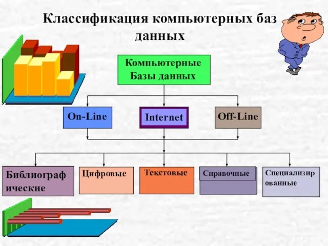 Компьютерные Базы данных On-Line Off-Line Цифровые Текстовые Специализированные Классификация компьютерных баз данных Internet